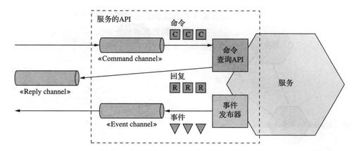 微服務(wù)架構(gòu)中的進程間通信 信息系統(tǒng)集成服務(wù)的設(shè)計模式